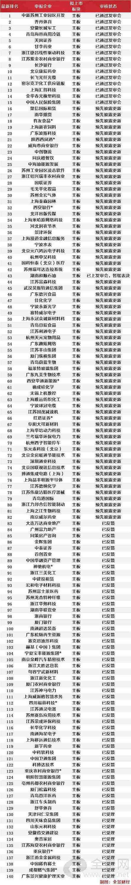 最新ipo上市排隊一覽表(北京科拓恒通ipo上市排隊)(圖3)