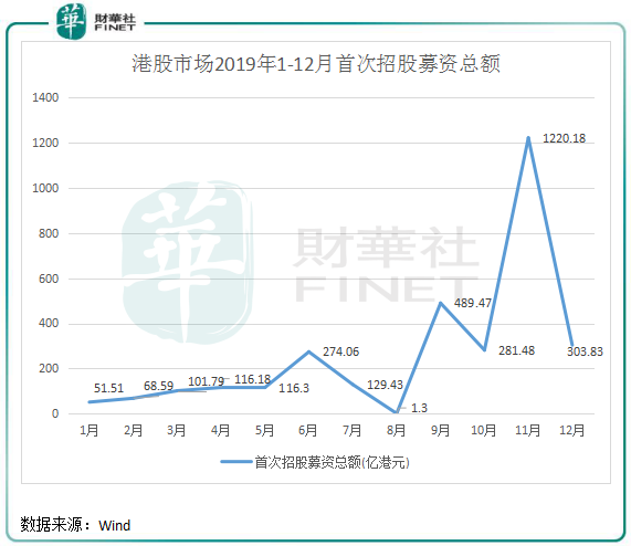 2019年港股IPO盤點：“冷熱”交織環(huán)境下也瘋狂！