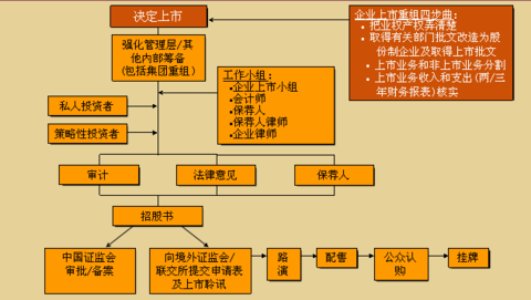 國(guó)內(nèi)公司境外上市流程(公司ipo上市流程時(shí)間)