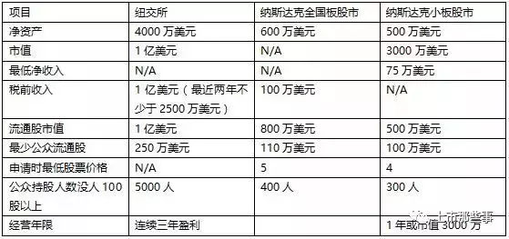 美國(guó)上市流程及時(shí)間(企業(yè)上市流程)(圖1)