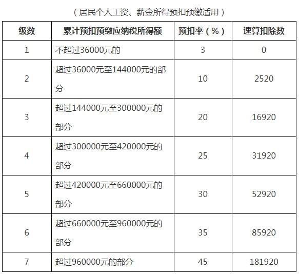 個(gè)人所得稅稅率表(網(wǎng)店稅單的征稅稅率)