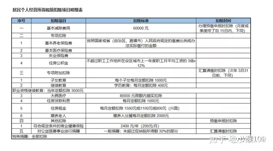 個(gè)體戶45萬以下免個(gè)稅(1元以下免征額要不要扣個(gè)稅)(圖2)