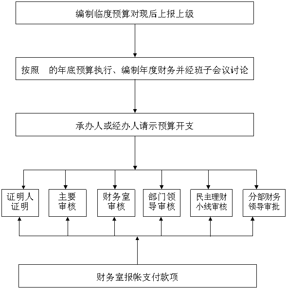 財務風險管控(集團管控財務管理型)