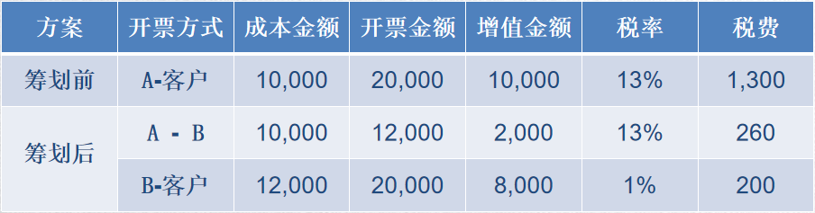 稅籌案例03：建材公司通過(guò)小規(guī)模納稅人進(jìn)行稅收籌劃