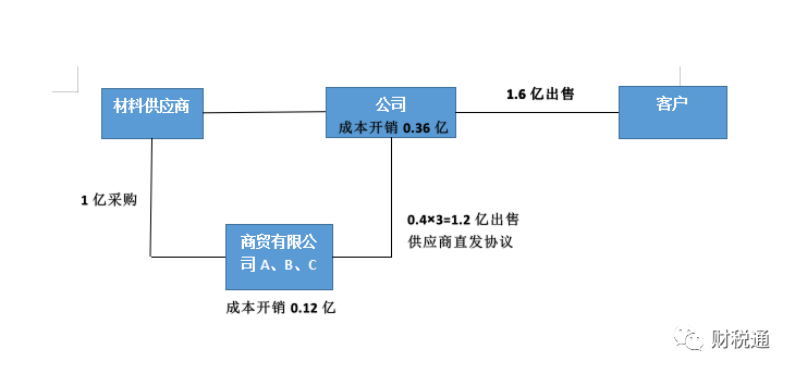 生產(chǎn)銷售型等銷售公司采用業(yè)務(wù)拆分稅收籌劃模式，一年節(jié)稅140萬元！看看如何操作的