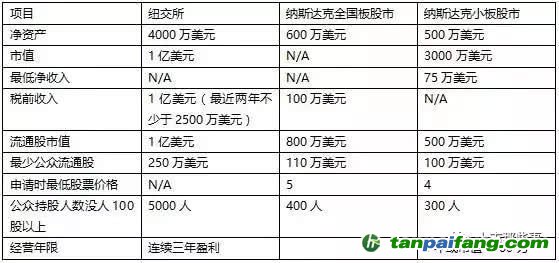 美國(guó)上市(美國(guó)ipo上市流程全解析)