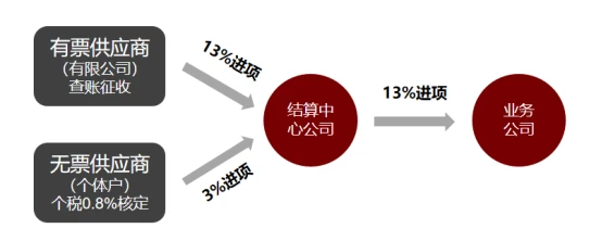 節(jié)稅管家(節(jié)稅籌劃)(圖3)