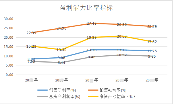 財(cái)務(wù)報(bào)表分析論文(財(cái)務(wù)稽核報(bào)表)(圖6)