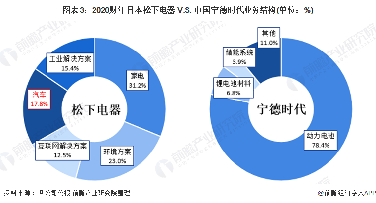 圖表3：2020財年日本松下電器 V.S. 中國寧德時代業(yè)務(wù)結(jié)構(gòu)(單位：%)