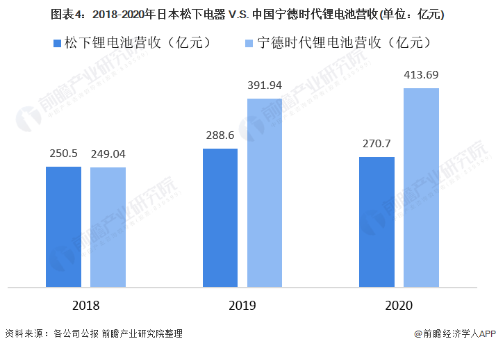 圖表4：2018-2020年日本松下電器 V.S. 中國寧德時代鋰電池營收(單位：億元)