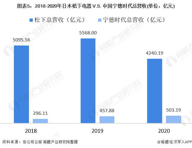 圖表5：2018-2020年日本松下電器 V.S. 中國寧德時代總營收(單位：億元)