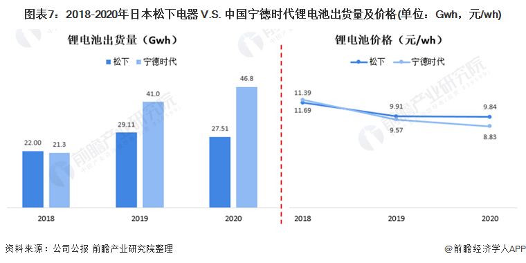 圖表7：2018-2020年日本松下電器 V.S. 中國寧德時代鋰電池出貨量及價格(單位：Gwh，元/wh)