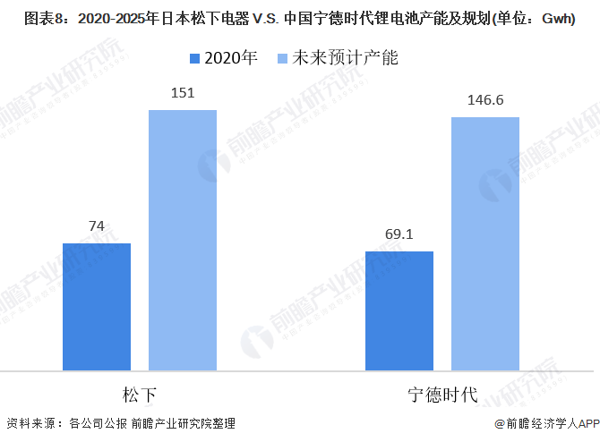 圖表8：2020-2025年日本松下電器 V.S. 中國寧德時代鋰電池產(chǎn)能及規(guī)劃(單位：Gwh)