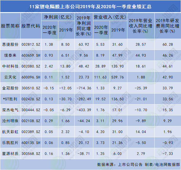 鋰電池隔膜上市公司2019年及2020年一季度業(yè)績