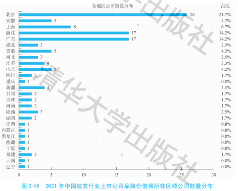 2021中國(guó)建筑行業(yè)上市公司品牌價(jià)值榜：同比雙增