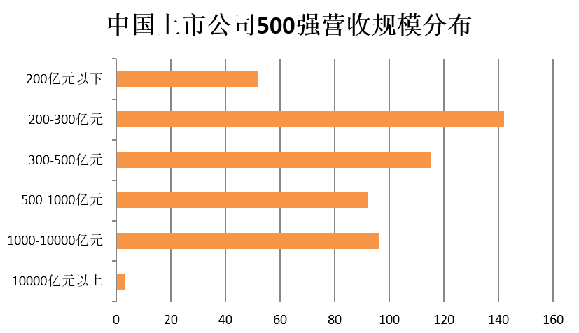 門(mén)檻174億！2018中國(guó)上市公司500強(qiáng)來(lái)了（附榜單）