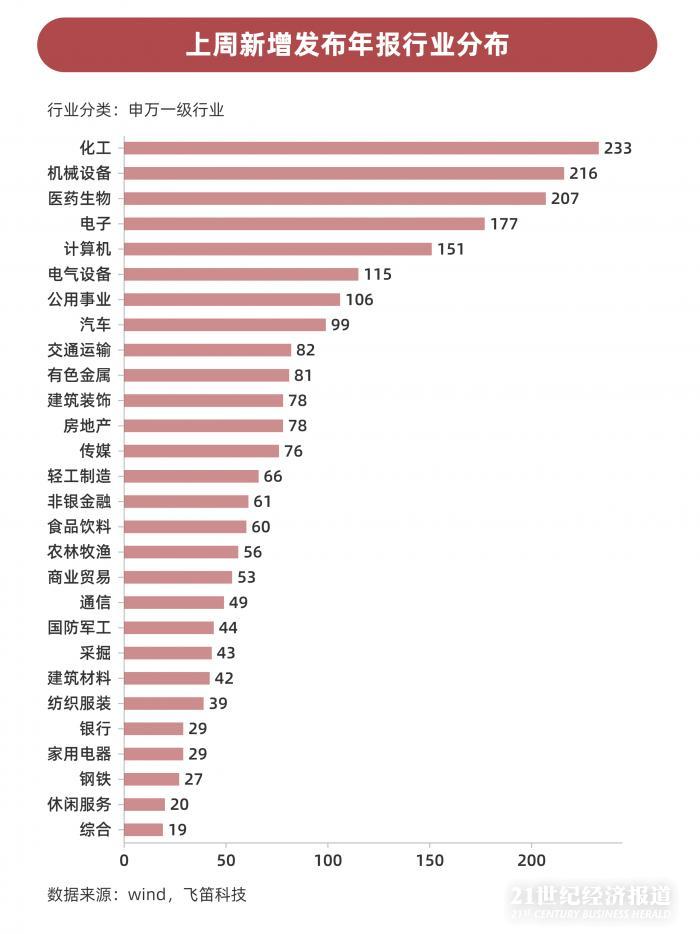 年報跟蹤｜最后一周上千家公司年報趕考，84家披露推遲，”延期考生”業(yè)績不容樂觀