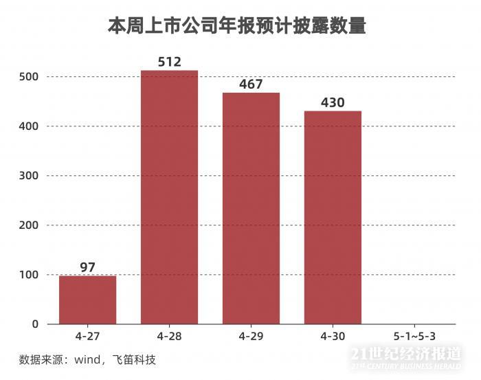 年報跟蹤｜最后一周上千家公司年報趕考，84家披露推遲，”延期考生”業(yè)績不容樂觀