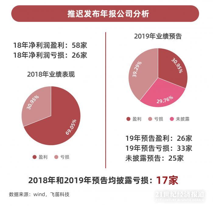 年報跟蹤｜最后一周上千家公司年報趕考，84家披露推遲，”延期考生”業(yè)績不容樂觀