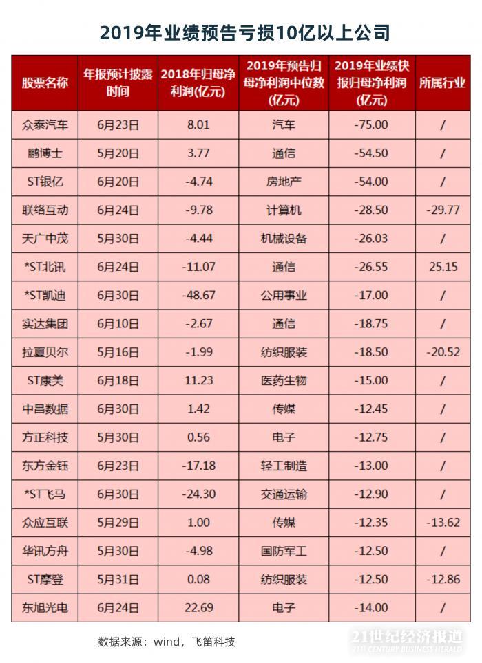 年報跟蹤｜最后一周上千家公司年報趕考，84家披露推遲，”延期考生”業(yè)績不容樂觀