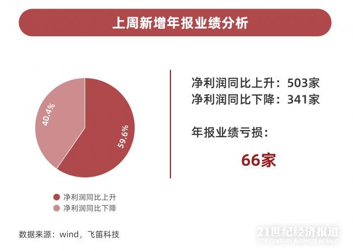 年報跟蹤｜最后一周上千家公司年報趕考，84家披露推遲，”延期考生”業(yè)績不容樂觀