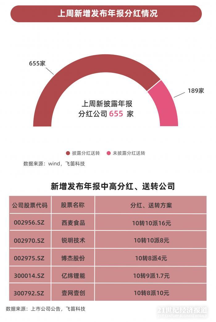 年報跟蹤｜最后一周上千家公司年報趕考，84家披露推遲，”延期考生”業(yè)績不容樂觀