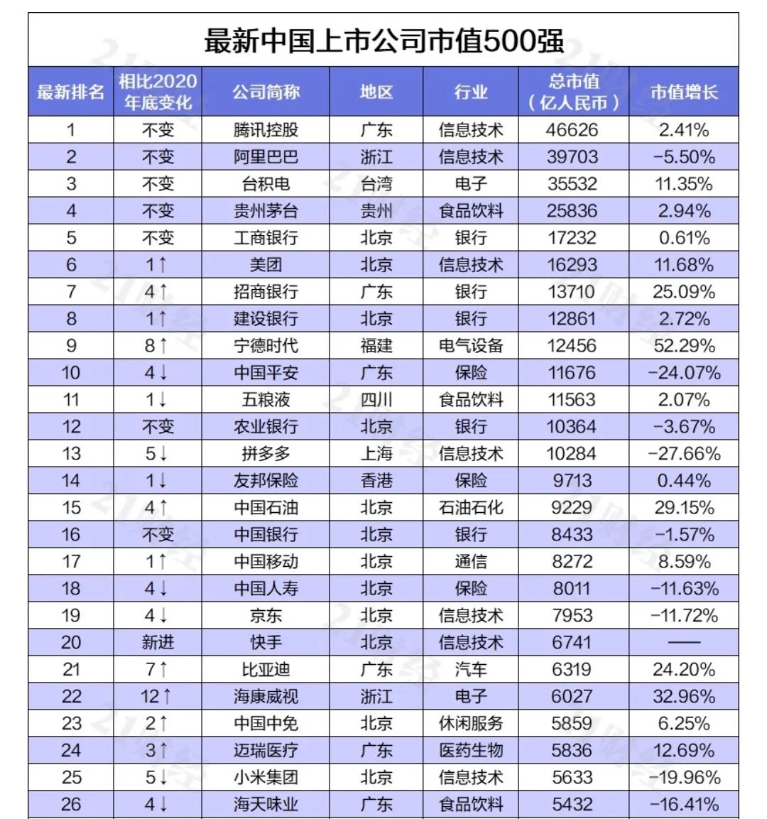 中國(guó)最新上市公司市值500強(qiáng)，都分布在哪里？