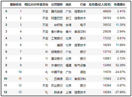 中國(guó)最新上市公司市值500強(qiáng)，都分布在哪里？