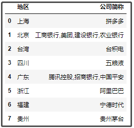 中國(guó)最新上市公司市值500強(qiáng)，都分布在哪里？