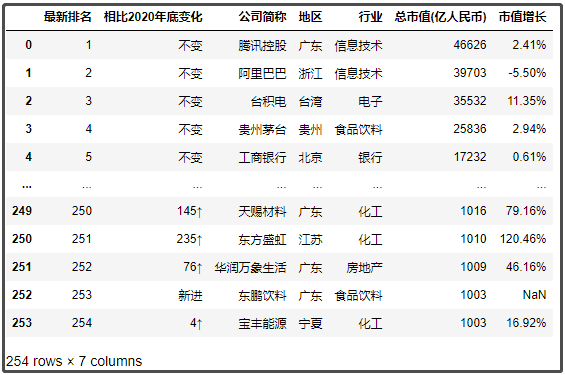 中國(guó)最新上市公司市值500強(qiáng)，都分布在哪里？