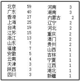 中國(guó)最新上市公司市值500強(qiáng)，都分布在哪里？