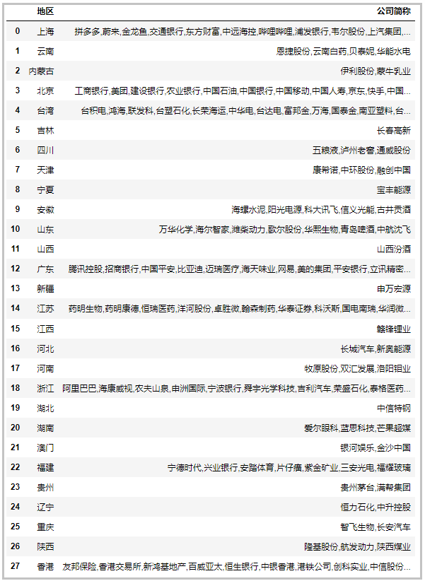 中國(guó)最新上市公司市值500強(qiáng)，都分布在哪里？