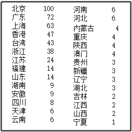 中國(guó)最新上市公司市值500強(qiáng)，都分布在哪里？