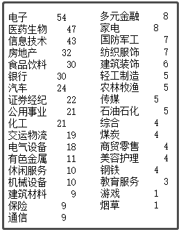 中國(guó)最新上市公司市值500強(qiáng)，都分布在哪里？