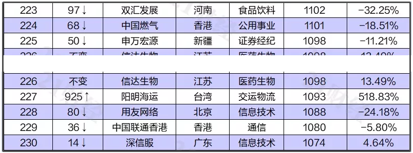 中國(guó)最新上市公司市值500強(qiáng)，都分布在哪里？