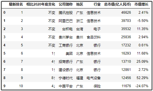 中國(guó)最新上市公司市值500強(qiáng)，都分布在哪里？