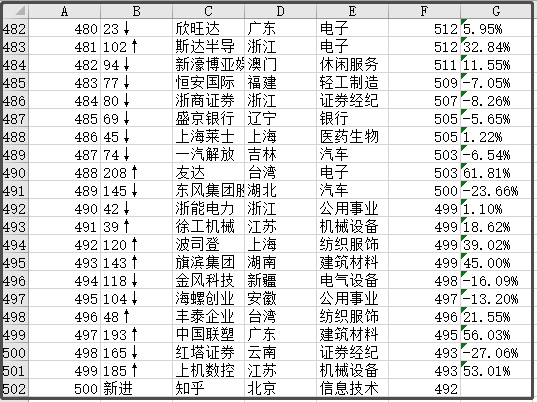 中國(guó)最新上市公司市值500強(qiáng)，都分布在哪里？