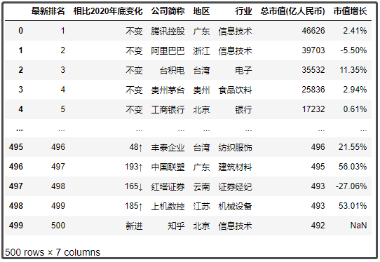 中國(guó)最新上市公司市值500強(qiáng)，都分布在哪里？