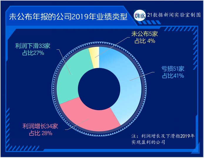 123家公司未披露年報(bào)：44家受海外業(yè)務(wù)影響，11家有暫停上市風(fēng)險(xiǎn)