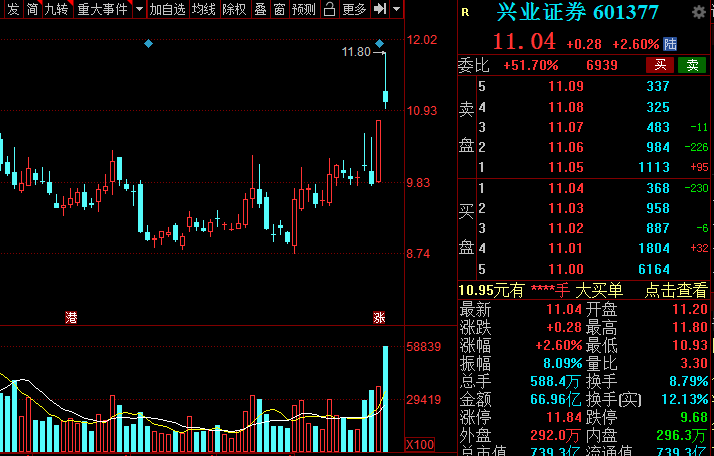 A股：證券板塊王者歸來(lái)？低估值潛力券商名單全梳理