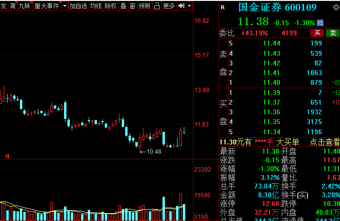 A股：證券板塊王者歸來(lái)？低估值潛力券商名單全梳理