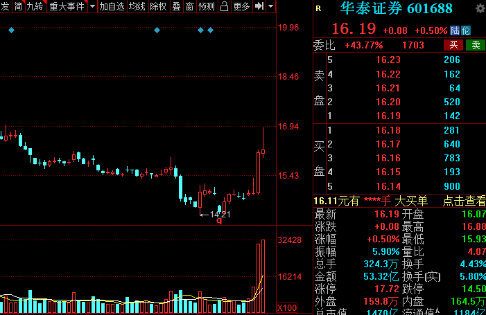 A股：證券板塊王者歸來(lái)？低估值潛力券商名單全梳理