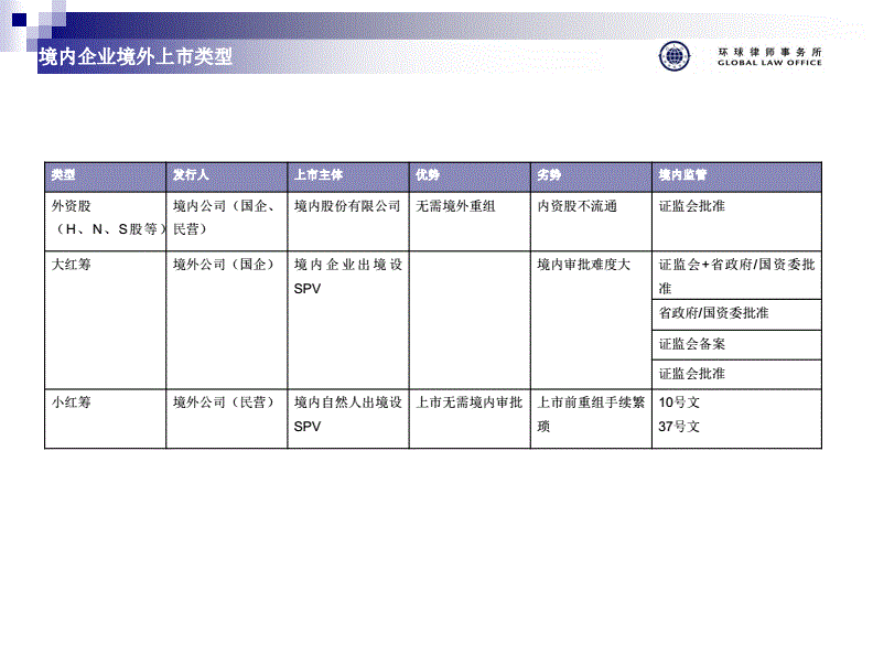 中國公司境外上市(中國上市科技類公司)