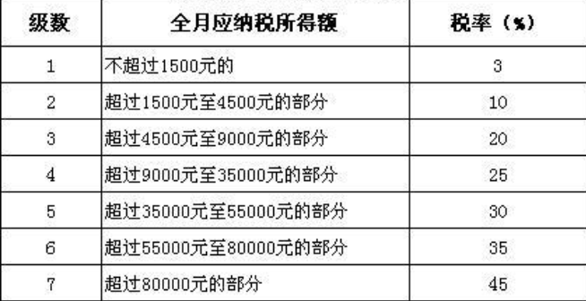 5000以上扣稅標(biāo)準(zhǔn)稅率表(5000元稿費扣多少稅)