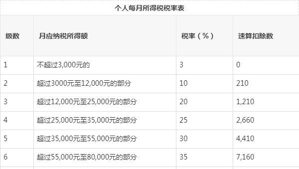 5000以上扣稅標(biāo)準(zhǔn)稅率表(5000元稿費扣多少稅)