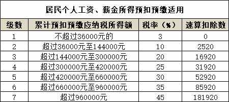 2021年最新個人所得稅稅率表—HR必備，大家快快來收藏啦