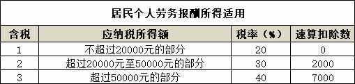 2021年最新個人所得稅稅率表—HR必備，大家快快來收藏啦