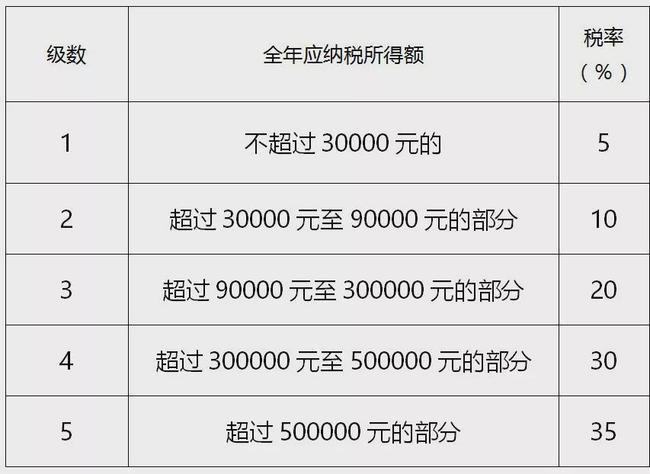 2021年個人所得稅稅率表一覽(工程稅2018年稅率)