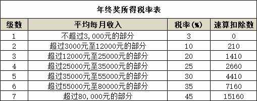 2021年最新個人所得稅稅率表—HR必備，大家快快來收藏啦