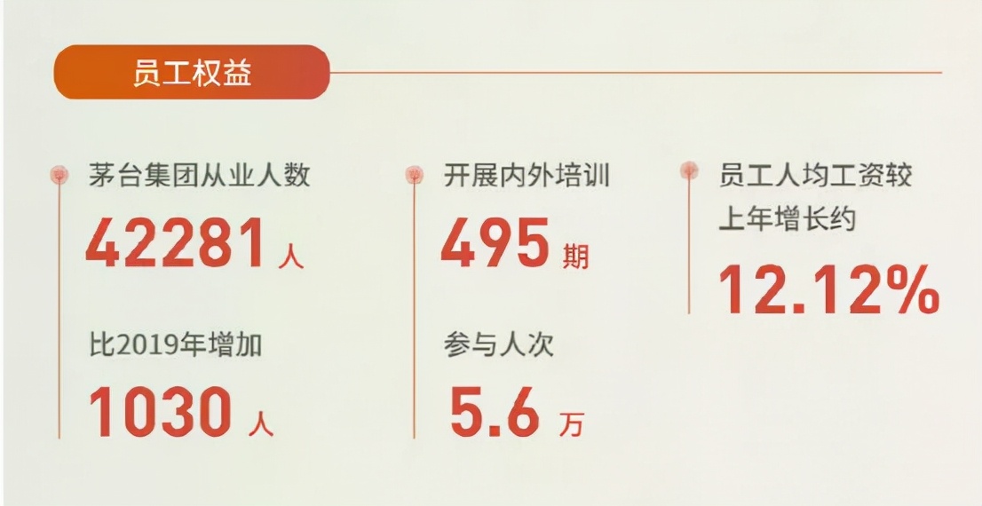 貴州茅臺員工人均年薪31萬！高管薪酬最低13.9萬 最高95.3萬